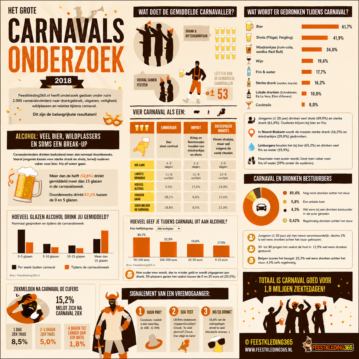 Carnavalsonderzoek 2018: Veiligheid, Drankgebruik en Slaap