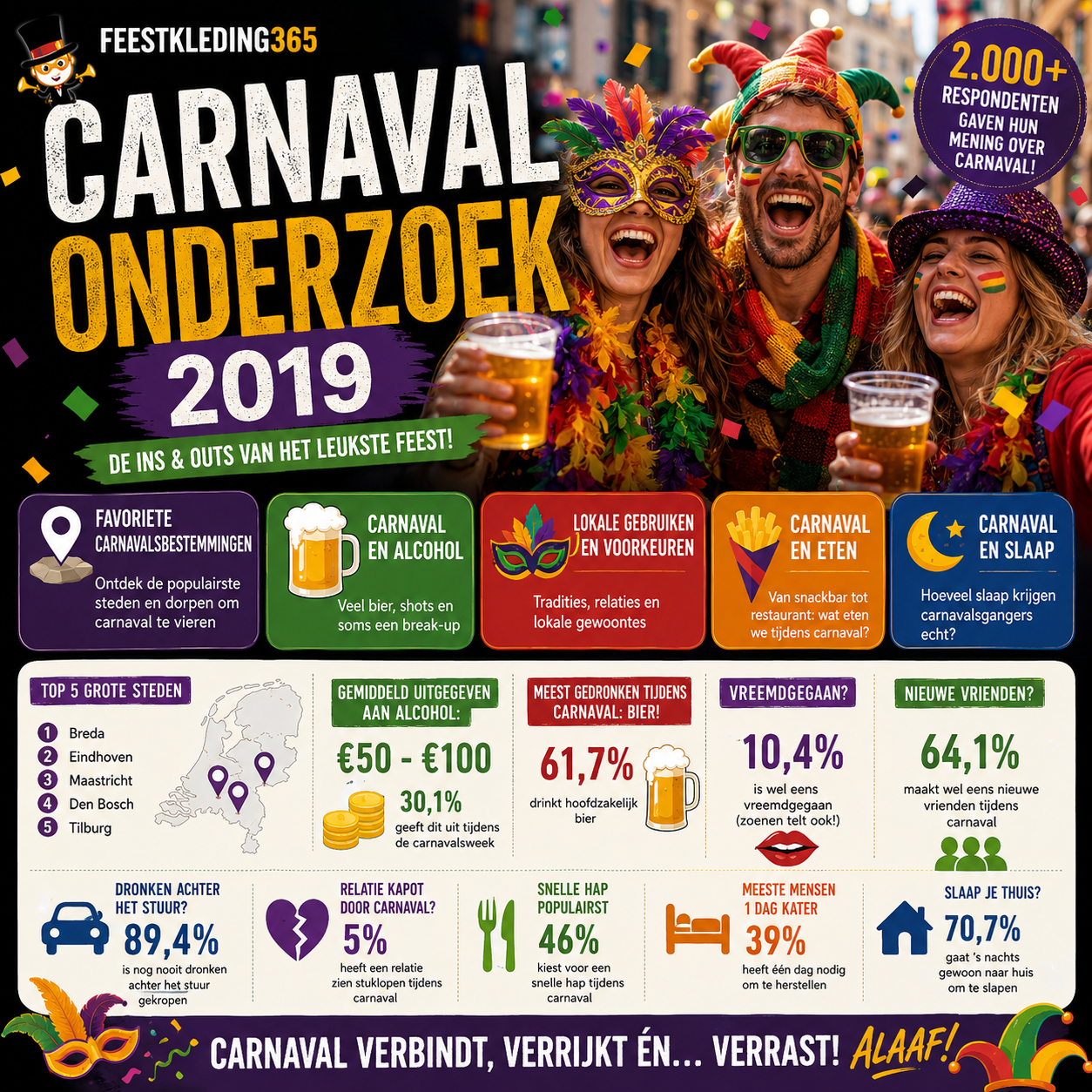 Carnavalsonderzoek 2019: Favoriete bestemmingen, Alcoholgebruik en Slaapplekken