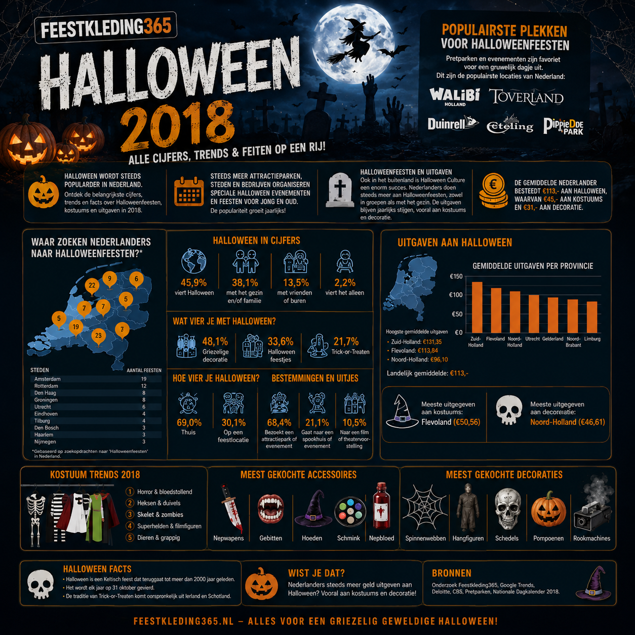 Halloween 2018 onderzoek